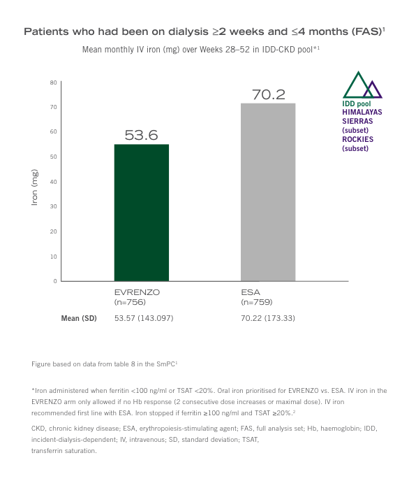 Dialysis Dependent 2