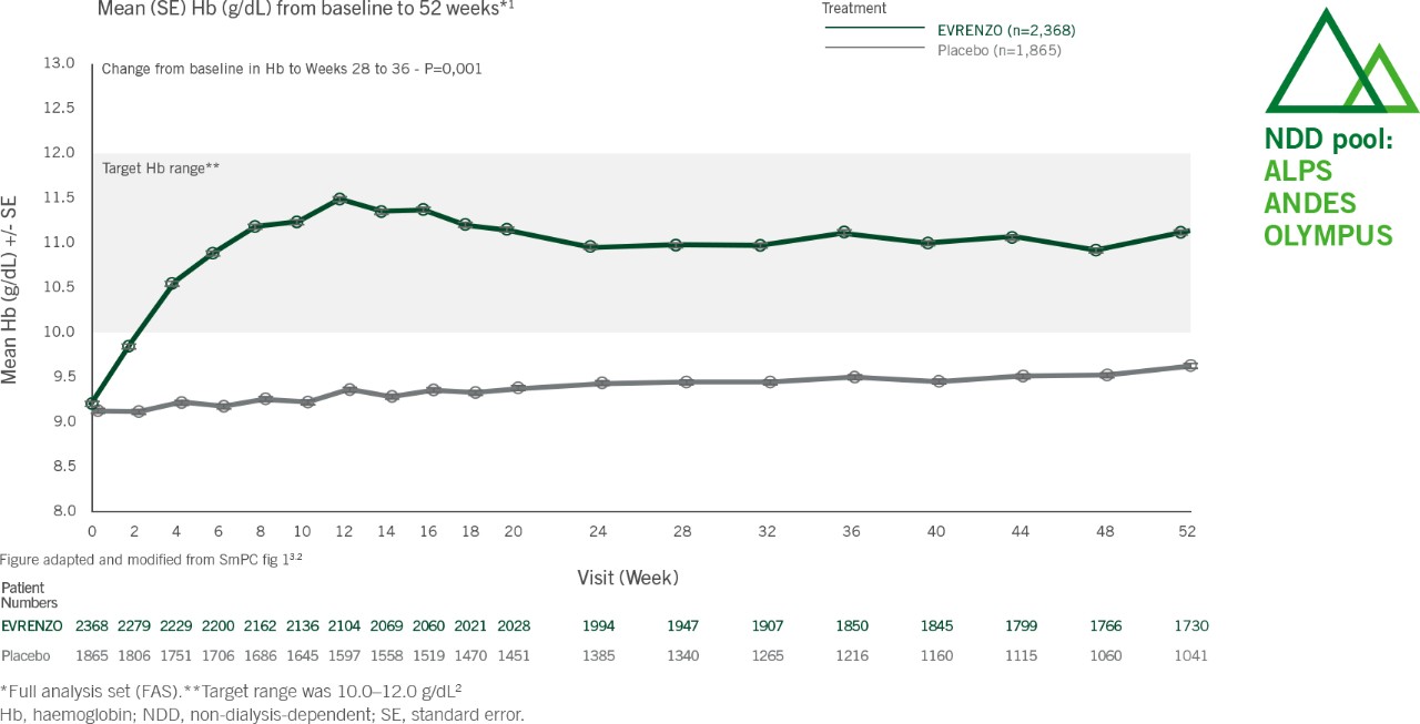 Non-Dialysis Dependent 1